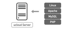 LAMP 스택이 설치된 ucloud server는 Linux, Apache, MySQL, PHP를 포함한다.