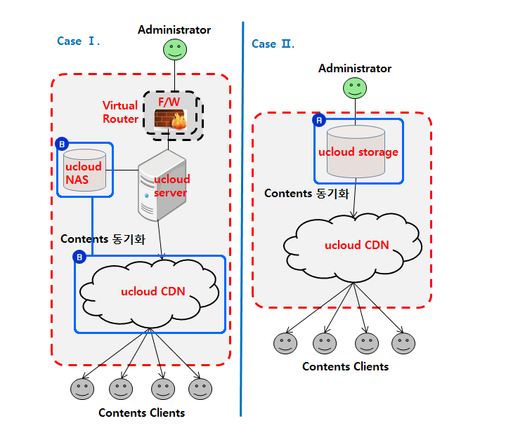 Contents Delivery Architecture 구성도  