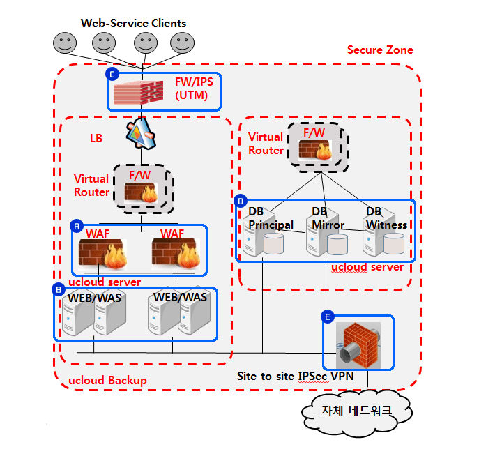 Secure Zone 구성도  