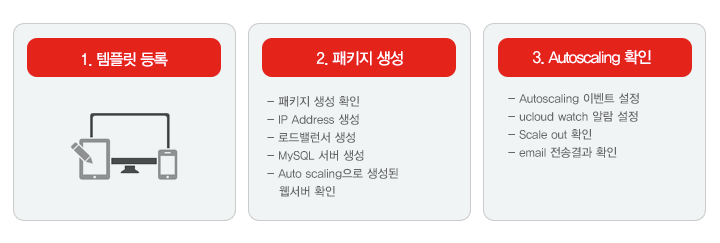 웹서비스 구성 순서, 1. 템플릿 등록, 2. 패키지 생성(- 패키지 생성 확인- IP Address 생성- 로드밸런서 생성- MySQL 서버 생성- Auto scaling으로 생성된 웹서버 확인), 3. Autoscaling 확인(- Autoscaling 이벤트 설정 
- ucloud watch 알람 설정- Scale out 확인- email 전송결과 확인) 