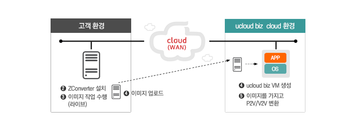 ucloud 마이그레이션 진행 절차