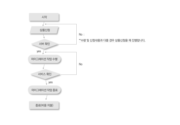 서비스 진행 흐름도